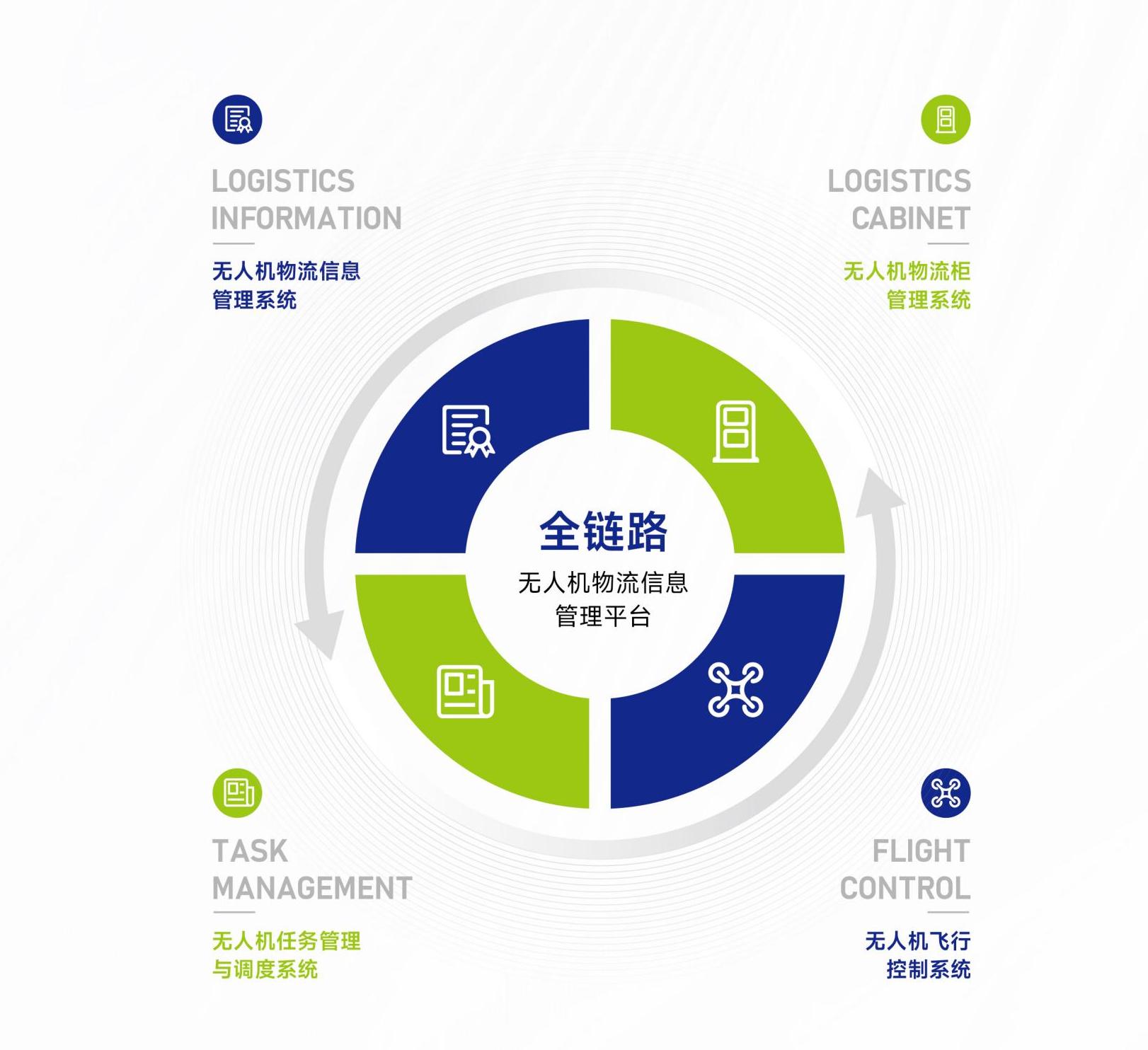 全链路无人机物流信息平台